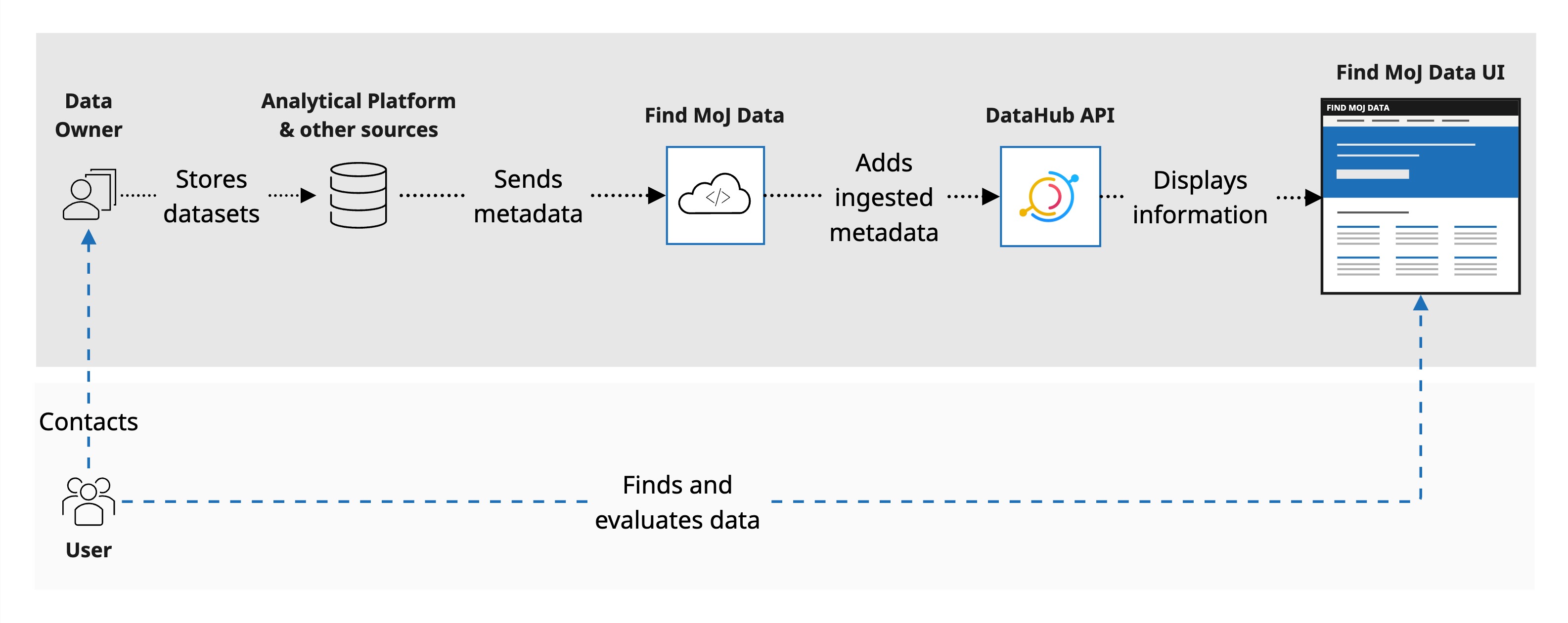A flowchart illustrating the steps in the Find MoJ Data process, starting with data owners providing datasets and ending with Find MoJ Data users accessing the information